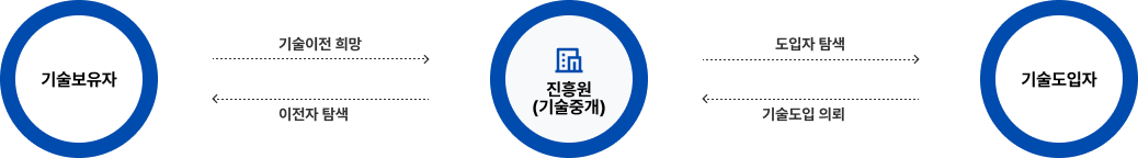 공공기술 이전 절차 - 하단 텍스트 참조